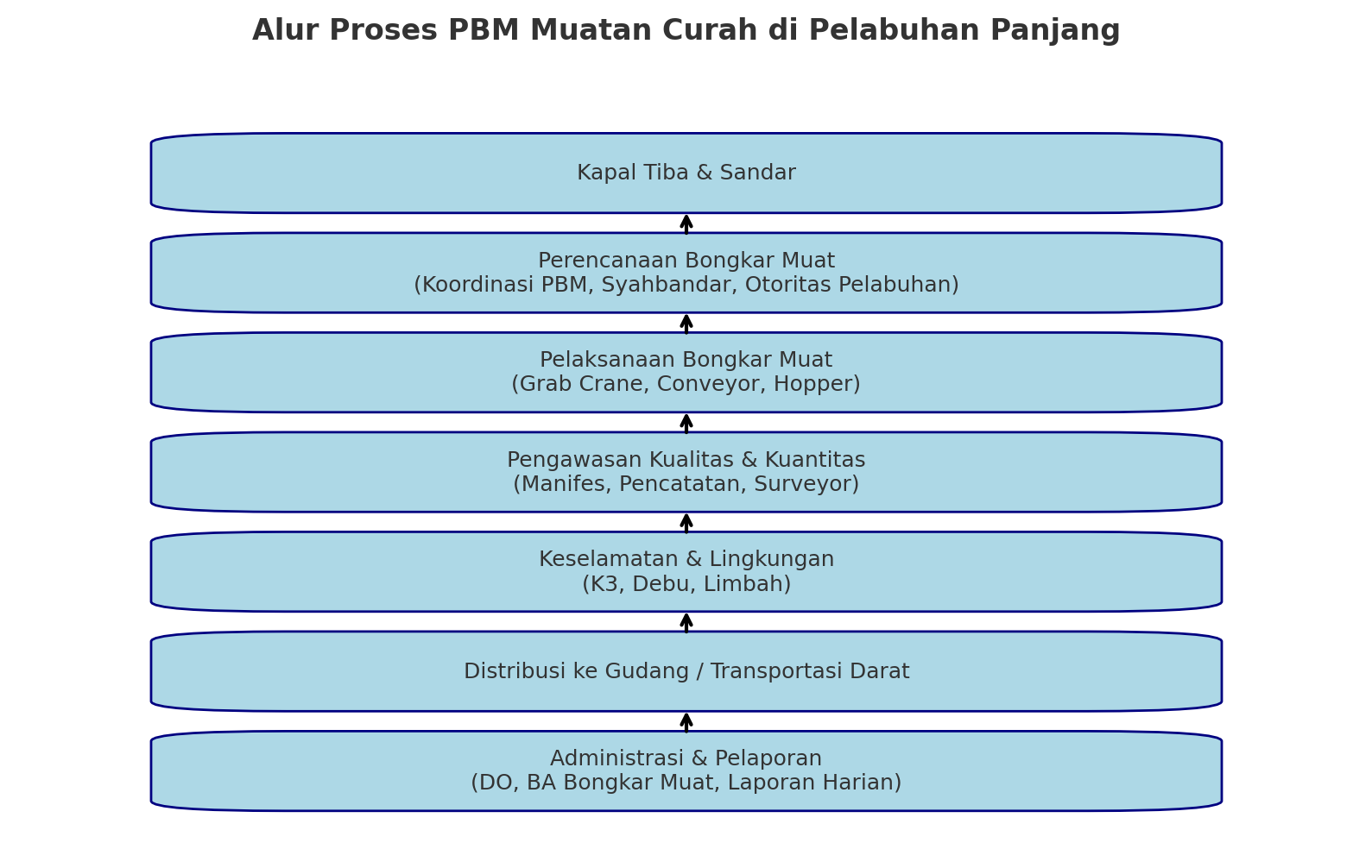 Proses PBM
